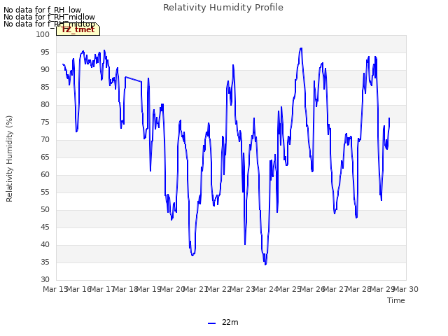 plot of Relativity Humidity Profile