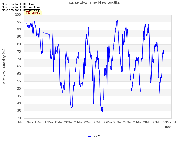 plot of Relativity Humidity Profile