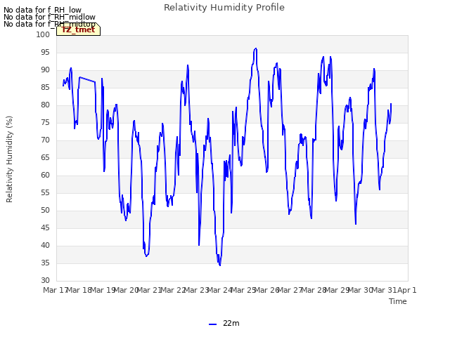 plot of Relativity Humidity Profile