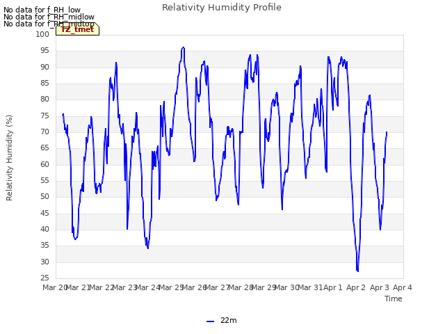 plot of Relativity Humidity Profile