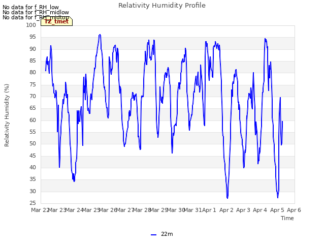 plot of Relativity Humidity Profile