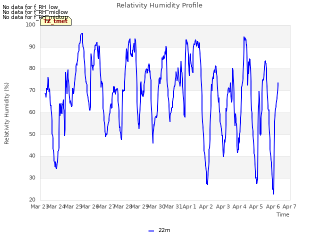 plot of Relativity Humidity Profile