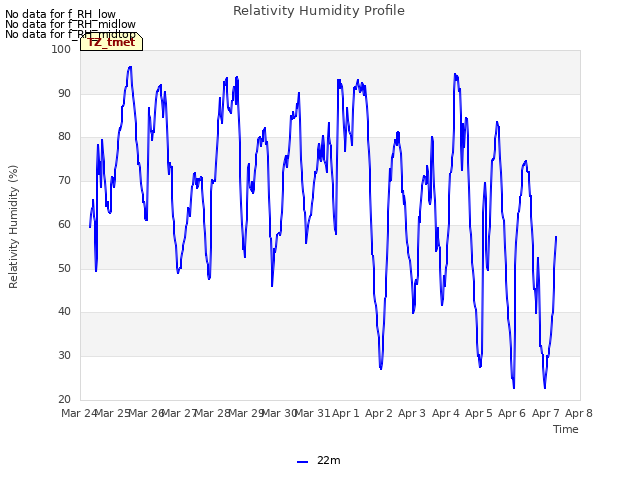 plot of Relativity Humidity Profile