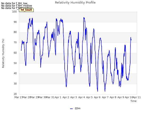 plot of Relativity Humidity Profile