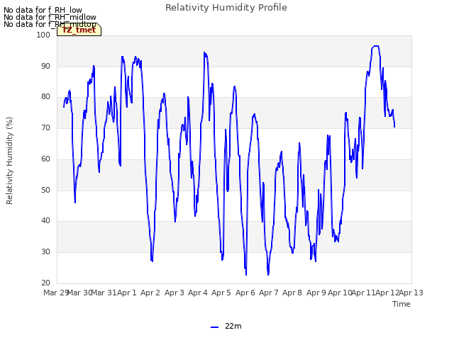 plot of Relativity Humidity Profile