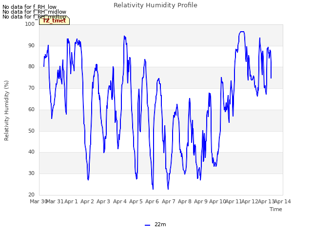 plot of Relativity Humidity Profile