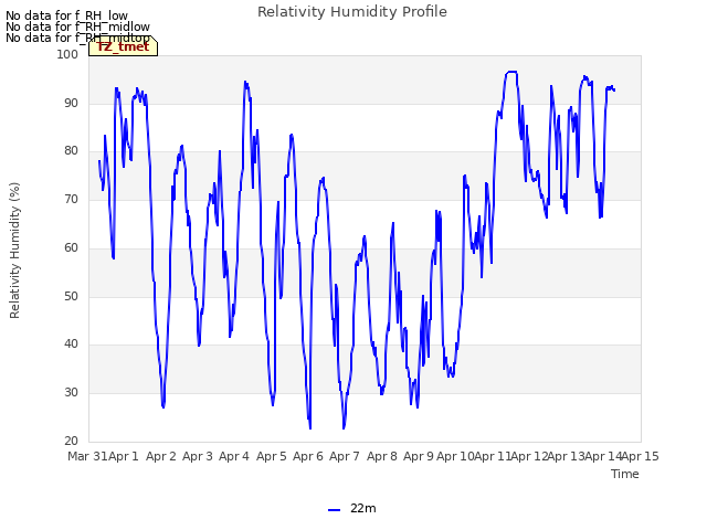 plot of Relativity Humidity Profile