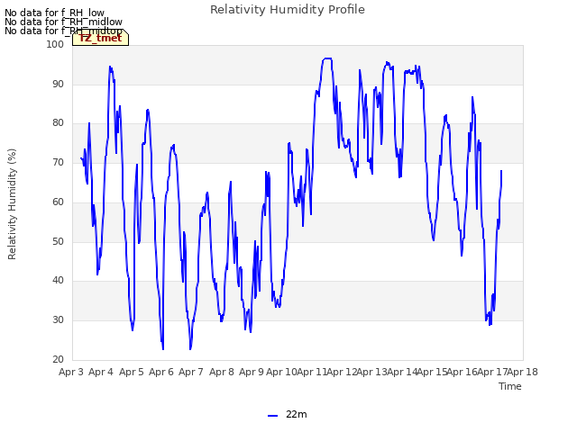 plot of Relativity Humidity Profile