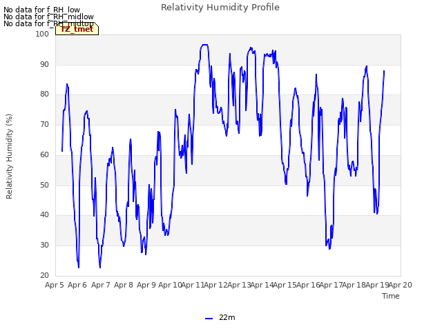 plot of Relativity Humidity Profile