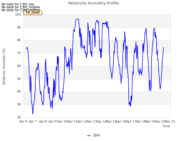 plot of Relativity Humidity Profile