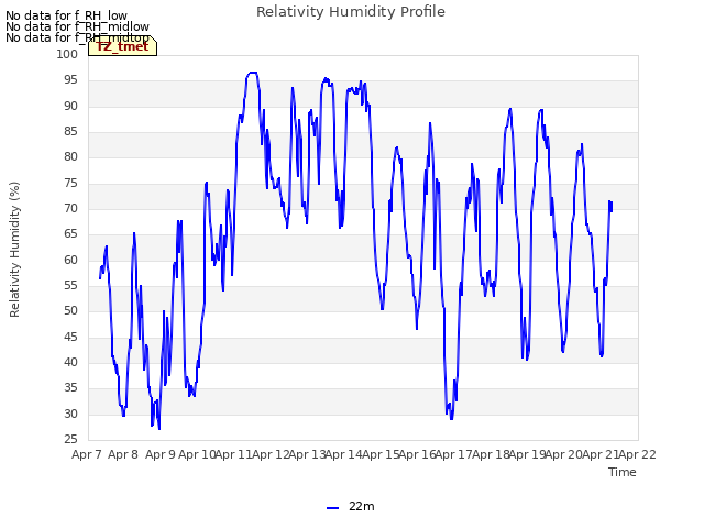 plot of Relativity Humidity Profile