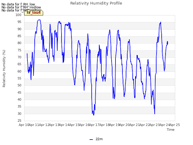 plot of Relativity Humidity Profile