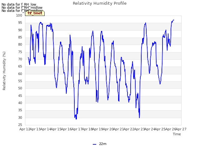 plot of Relativity Humidity Profile