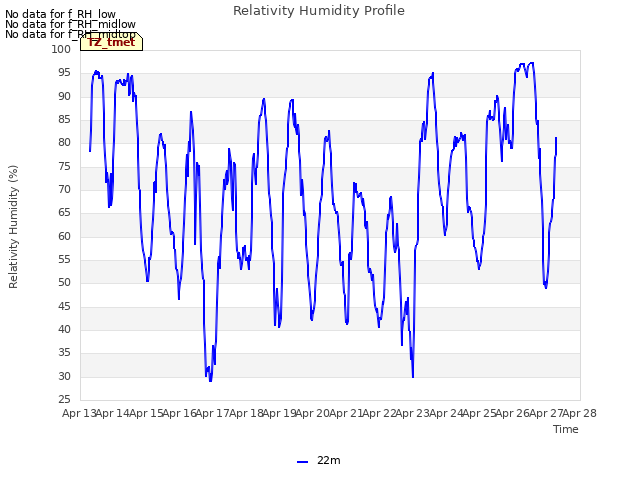 plot of Relativity Humidity Profile