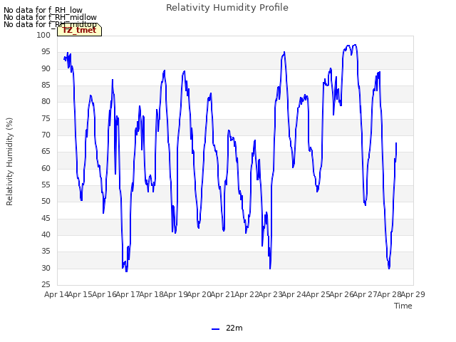 plot of Relativity Humidity Profile