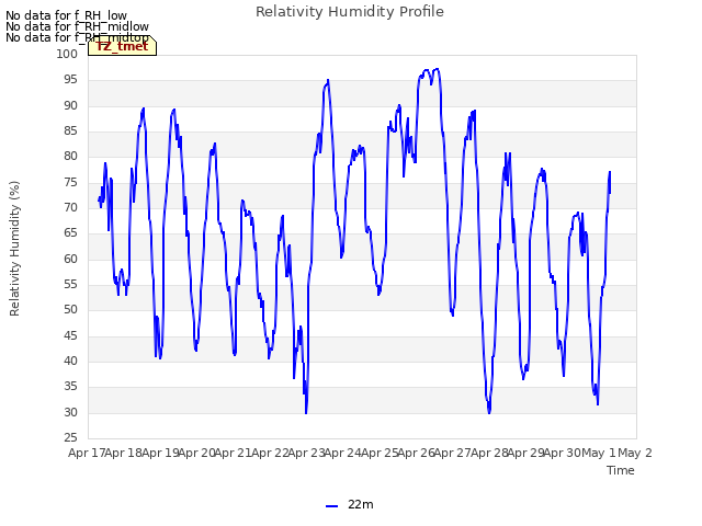 plot of Relativity Humidity Profile