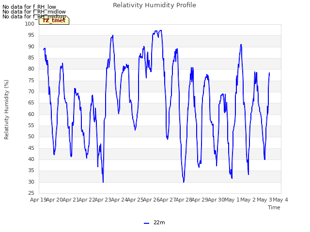 plot of Relativity Humidity Profile