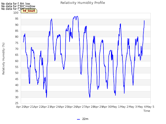 plot of Relativity Humidity Profile