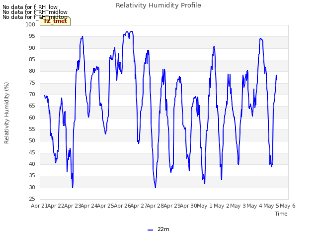 plot of Relativity Humidity Profile