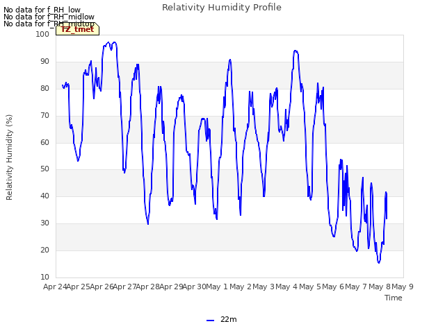 plot of Relativity Humidity Profile