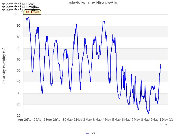 plot of Relativity Humidity Profile