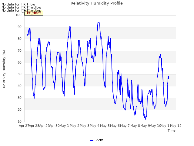 plot of Relativity Humidity Profile