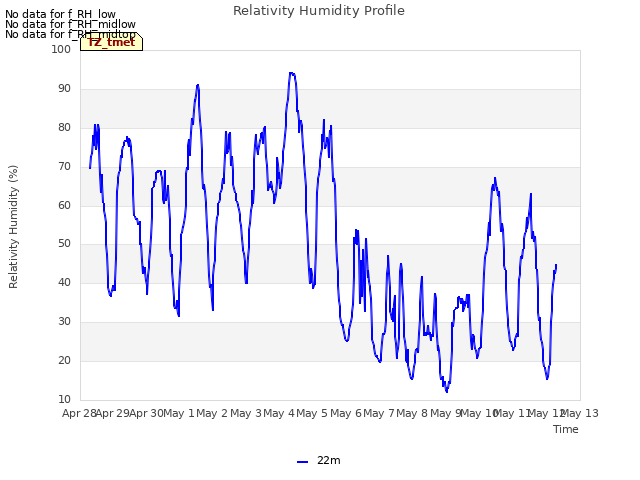 plot of Relativity Humidity Profile