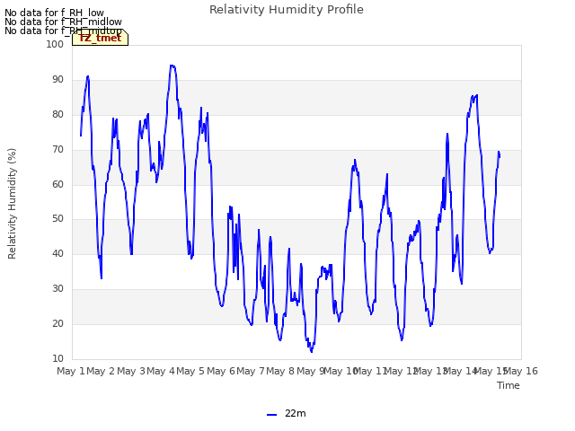 plot of Relativity Humidity Profile