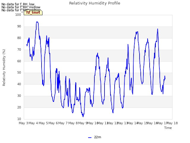 plot of Relativity Humidity Profile