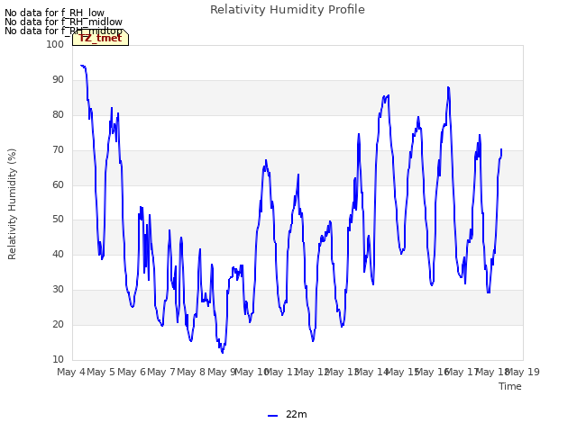 plot of Relativity Humidity Profile