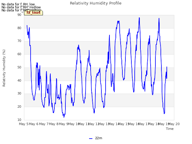 plot of Relativity Humidity Profile