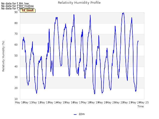 plot of Relativity Humidity Profile