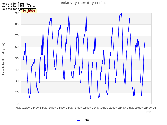 plot of Relativity Humidity Profile