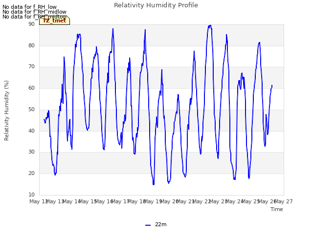 plot of Relativity Humidity Profile