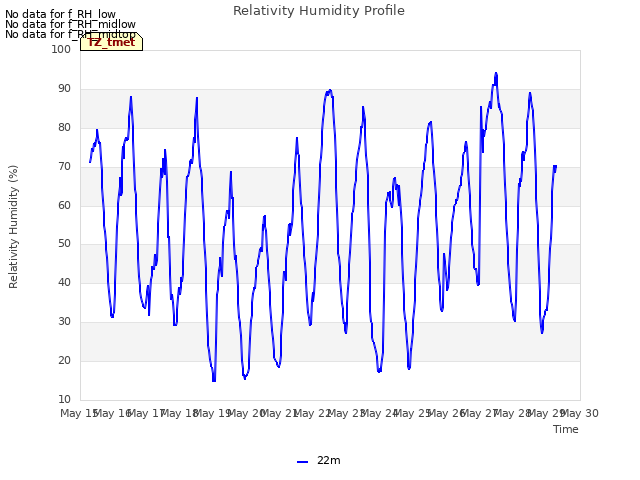 plot of Relativity Humidity Profile