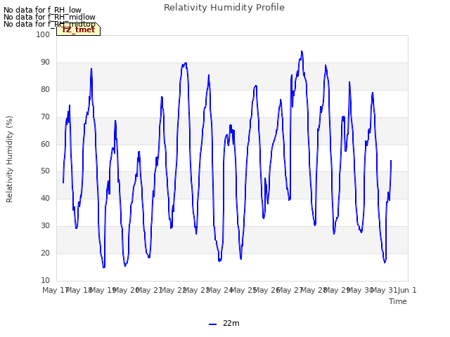 plot of Relativity Humidity Profile