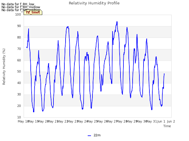 plot of Relativity Humidity Profile