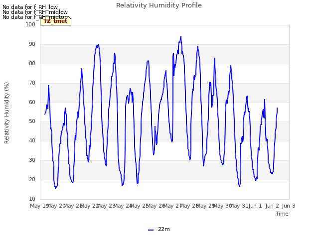 plot of Relativity Humidity Profile