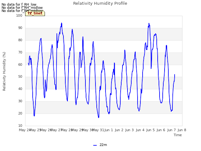 plot of Relativity Humidity Profile