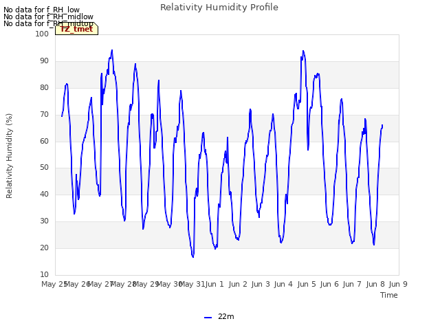 plot of Relativity Humidity Profile