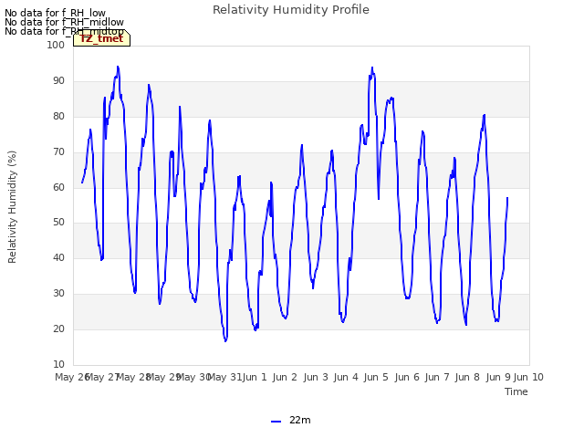 plot of Relativity Humidity Profile