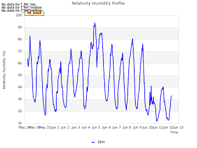 plot of Relativity Humidity Profile