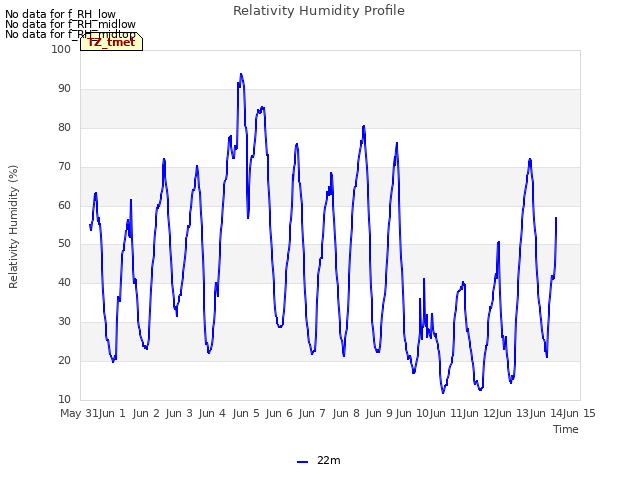 plot of Relativity Humidity Profile