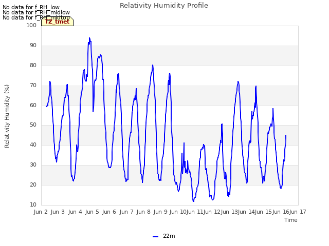 plot of Relativity Humidity Profile