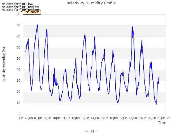 plot of Relativity Humidity Profile