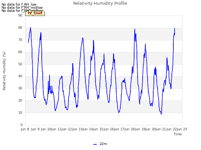 plot of Relativity Humidity Profile