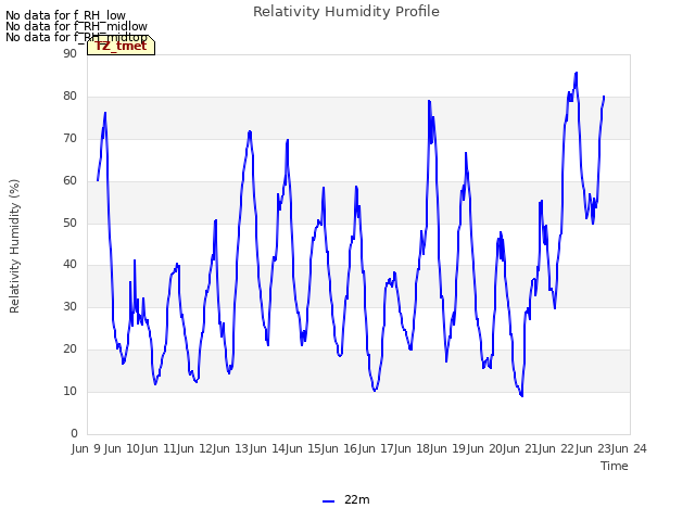 plot of Relativity Humidity Profile