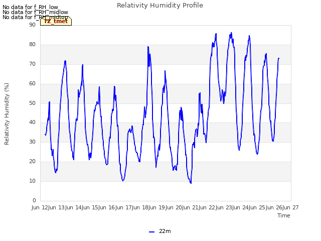 plot of Relativity Humidity Profile