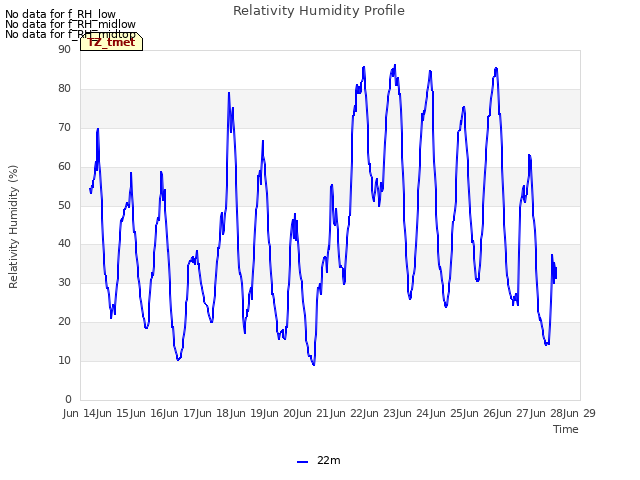 plot of Relativity Humidity Profile