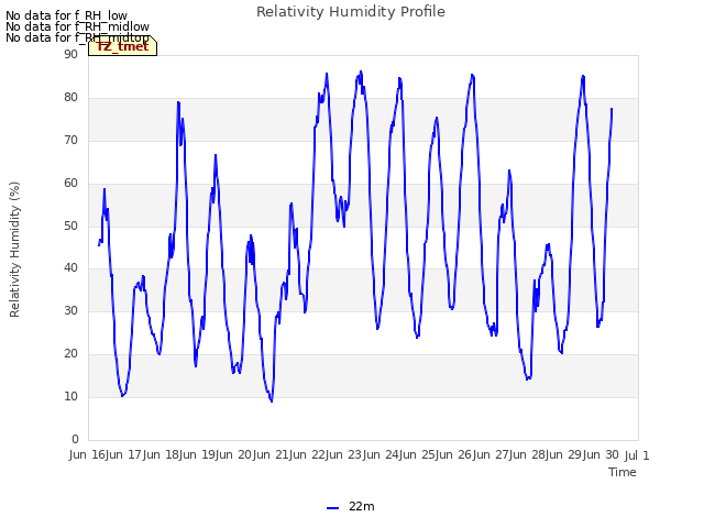 plot of Relativity Humidity Profile